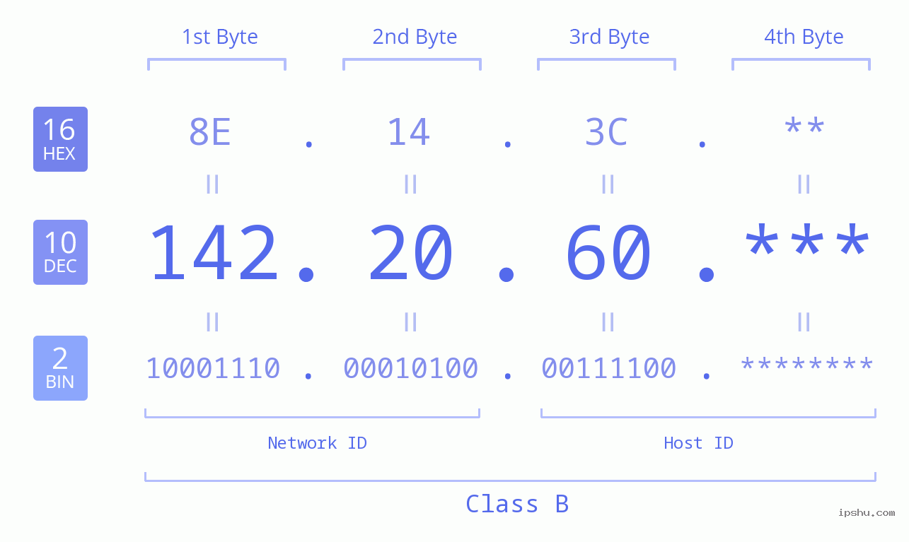 IP Address: 142.20.60 Data Structure Chart BIN DEC HEX IPv4: 142.20.60 Network Class, Net ID, Host ID