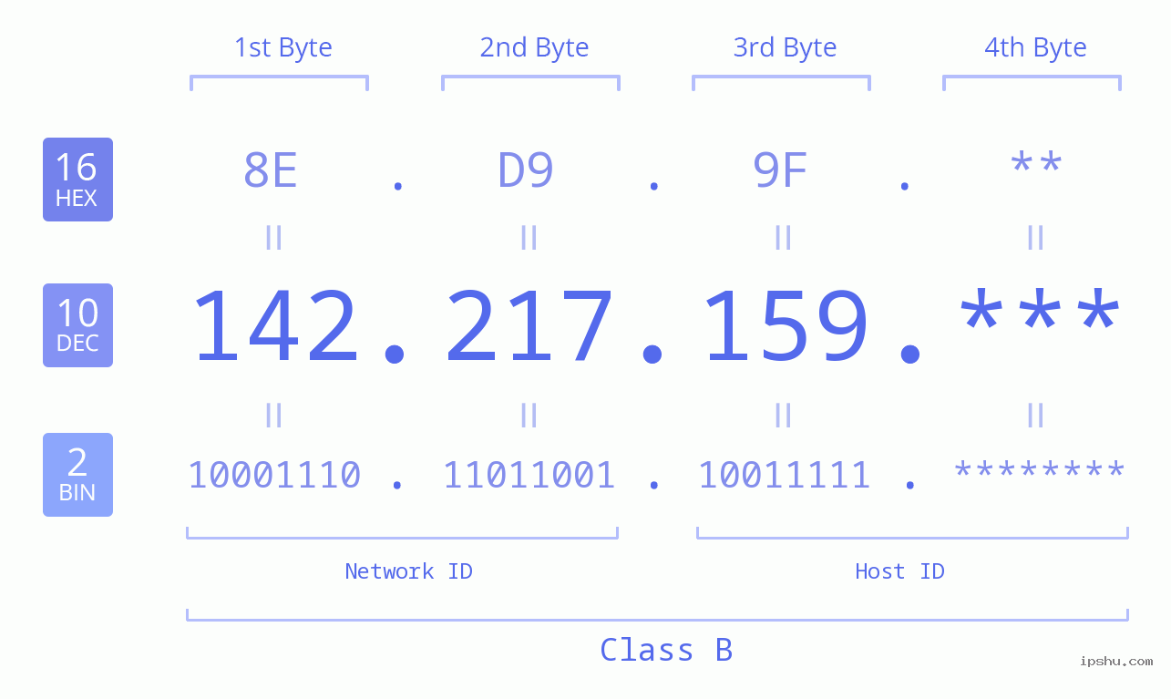 IP Address: 142.217.159 Data Structure Chart BIN DEC HEX IPv4: 142.217.159 Network Class, Net ID, Host ID