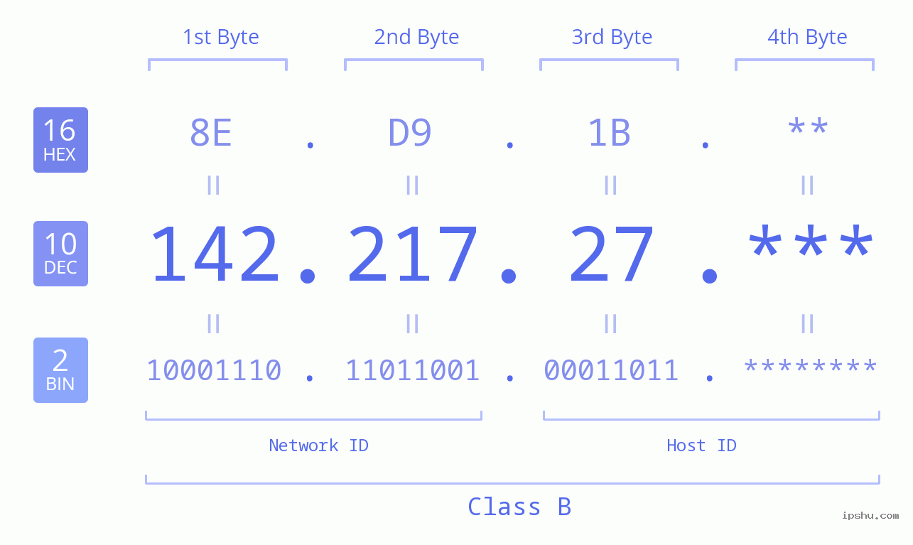IP Address: 142.217.27 Data Structure Chart BIN DEC HEX IPv4: 142.217.27 Network Class, Net ID, Host ID