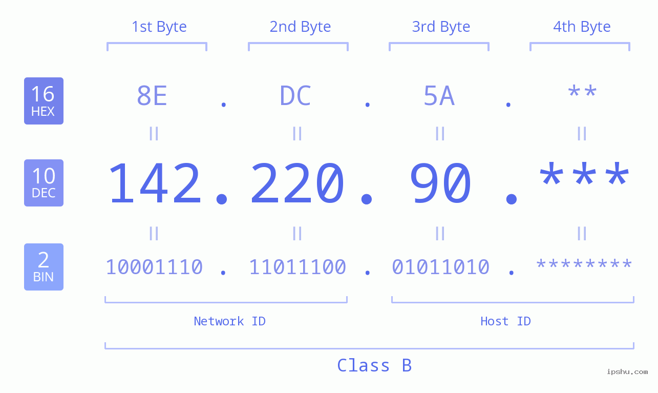 IP Address: 142.220.90 Data Structure Chart BIN DEC HEX IPv4: 142.220.90 Network Class, Net ID, Host ID