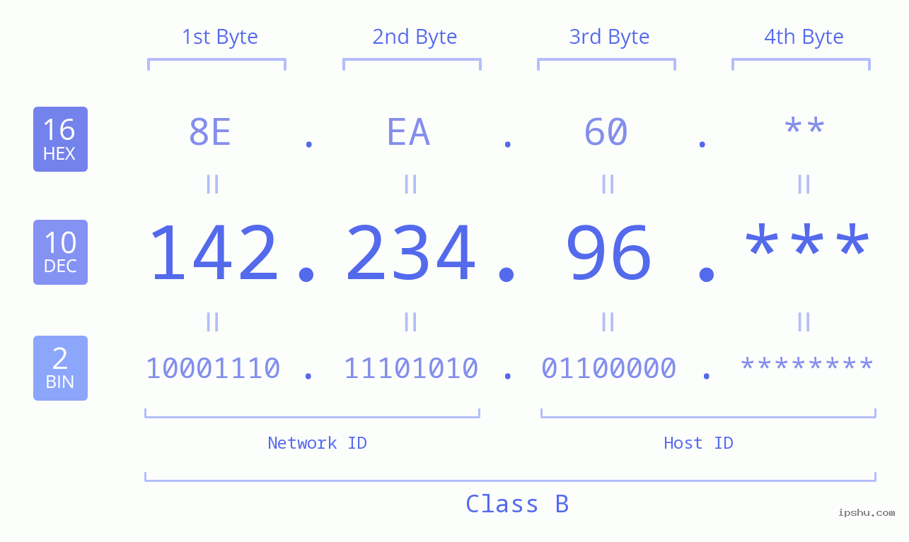 IP Address: 142.234.96 Data Structure Chart BIN DEC HEX IPv4: 142.234.96 Network Class, Net ID, Host ID