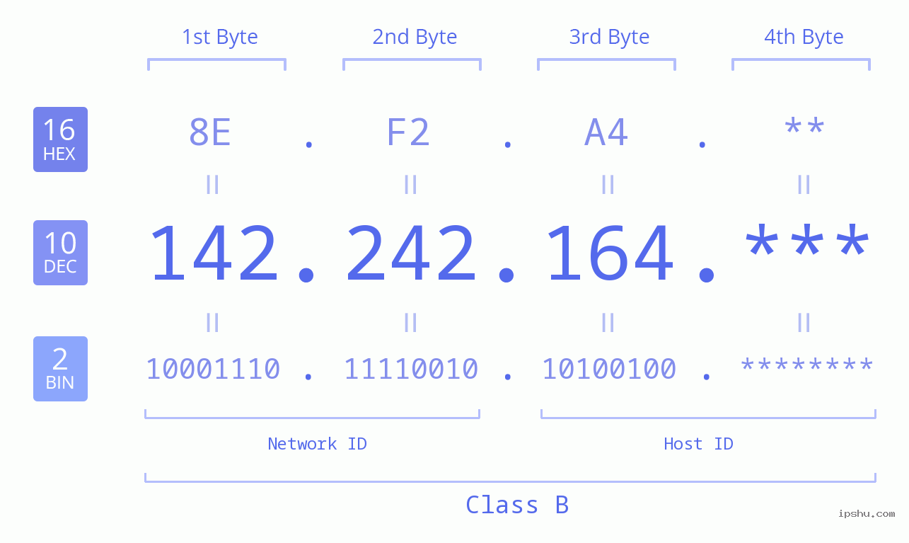 IP Address: 142.242.164 Data Structure Chart BIN DEC HEX IPv4: 142.242.164 Network Class, Net ID, Host ID