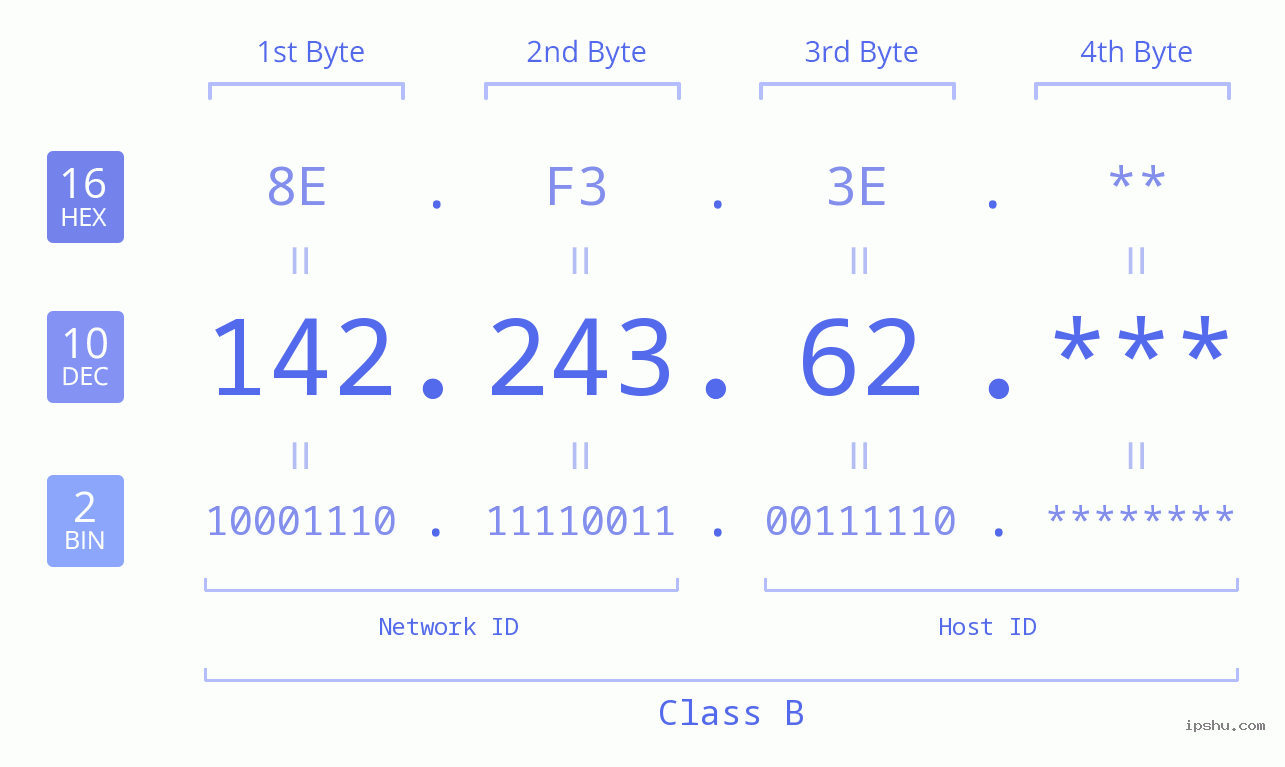 IP Address: 142.243.62 Data Structure Chart BIN DEC HEX IPv4: 142.243.62 Network Class, Net ID, Host ID