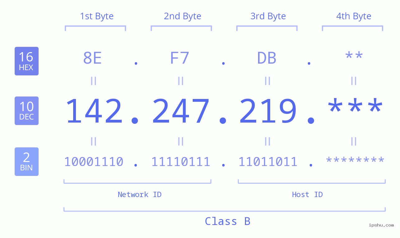 IP Address: 142.247.219 Data Structure Chart BIN DEC HEX IPv4: 142.247.219 Network Class, Net ID, Host ID