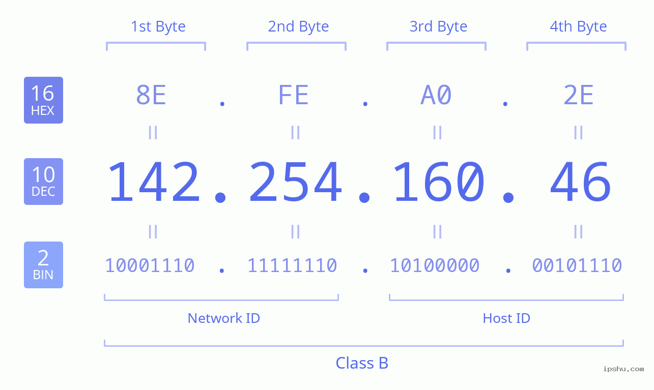 IPv4: 142.254.160.46 Network Class, Net ID, Host ID