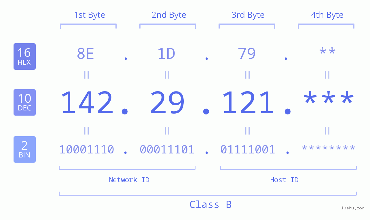 IP Address: 142.29.121 Data Structure Chart BIN DEC HEX IPv4: 142.29.121 Network Class, Net ID, Host ID