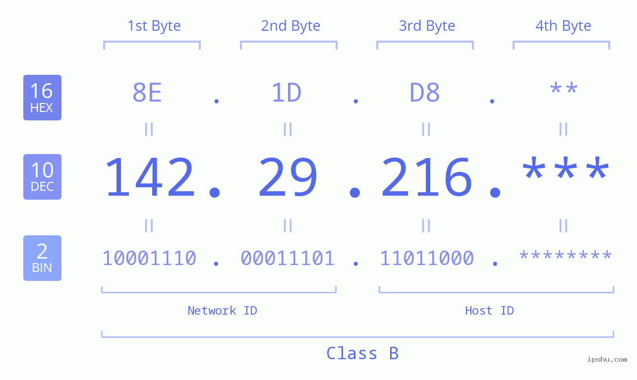 IP Address: 142.29.216 Data Structure Chart BIN DEC HEX IPv4: 142.29.216 Network Class, Net ID, Host ID