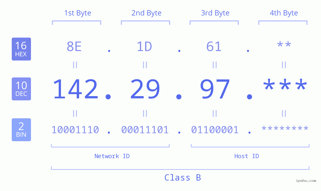 IPv4: 142.29.97 Network Class, Net ID, Host ID