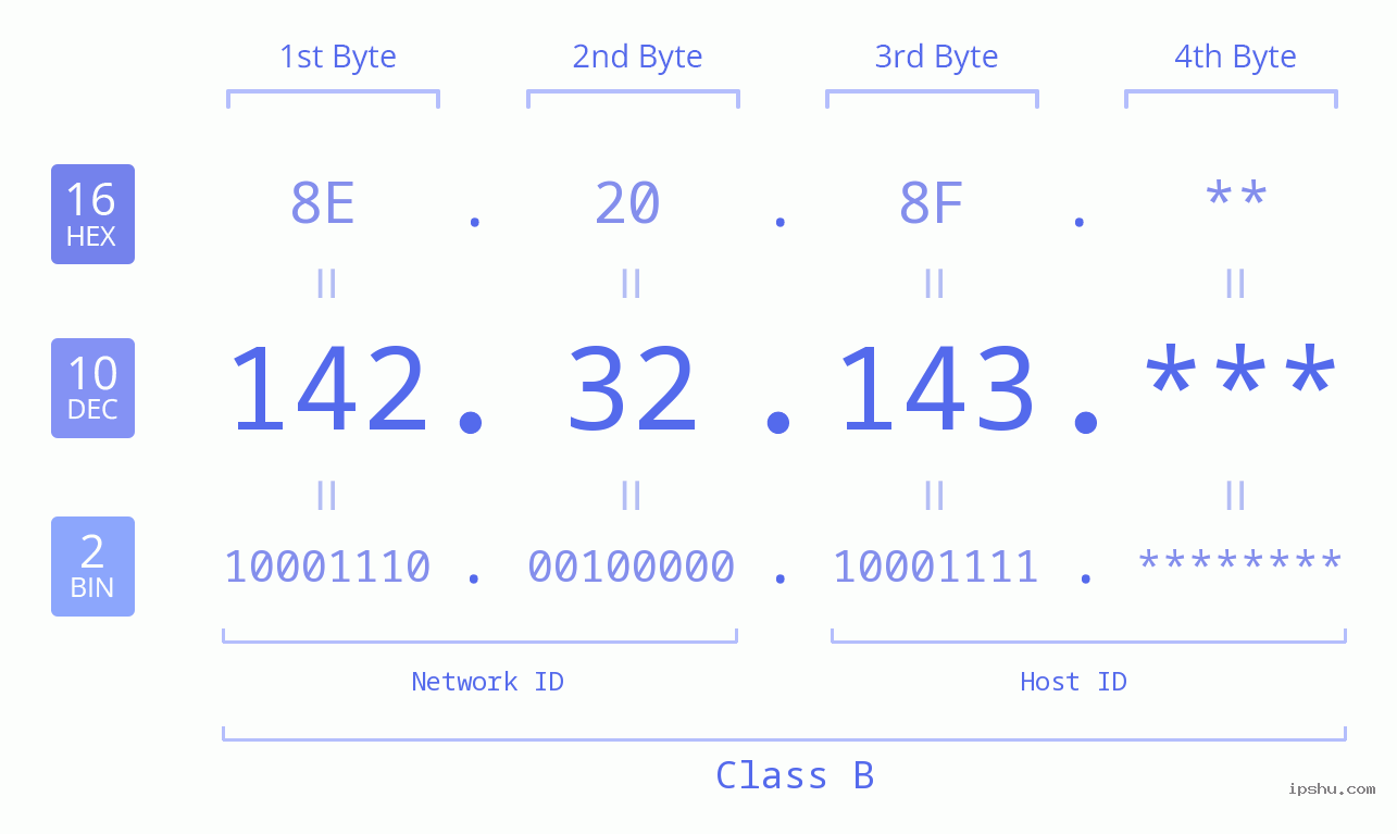 IP Address: 142.32.143 Data Structure Chart BIN DEC HEX IPv4: 142.32.143 Network Class, Net ID, Host ID