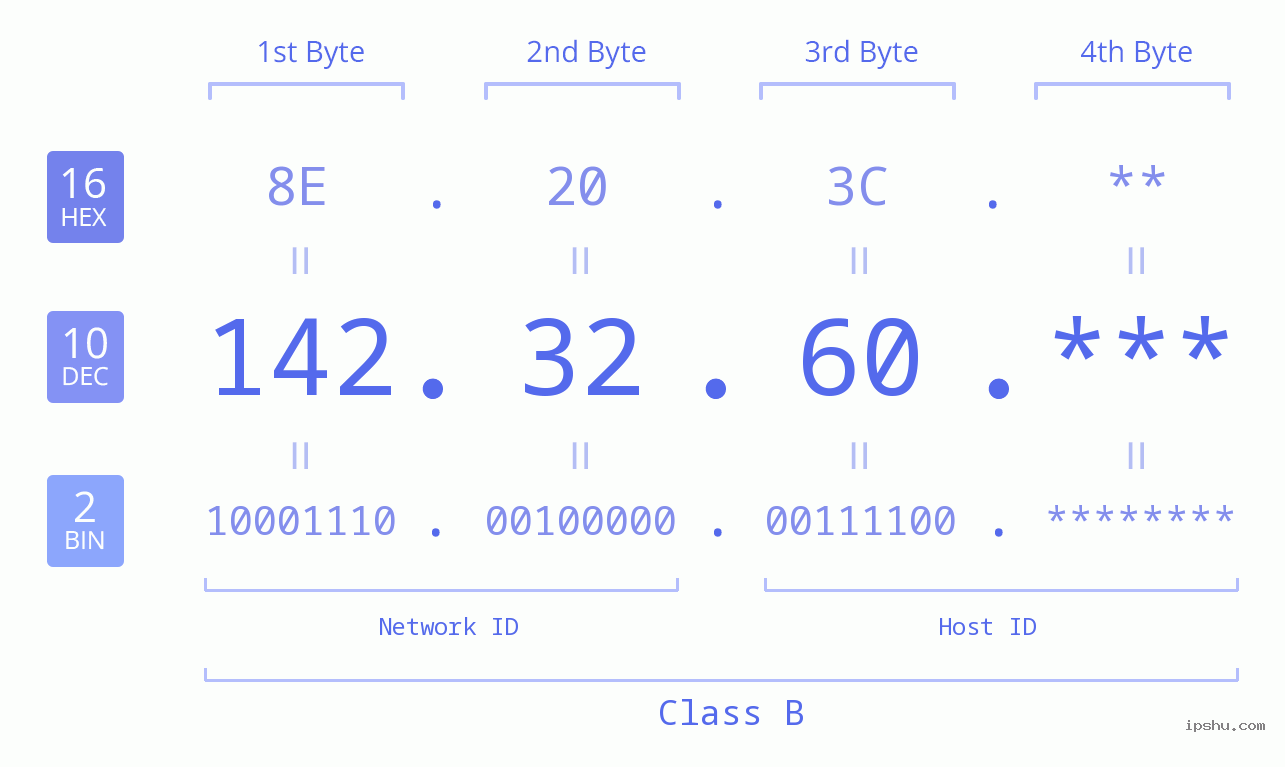 IP Address: 142.32.60 Data Structure Chart BIN DEC HEX IPv4: 142.32.60 Network Class, Net ID, Host ID