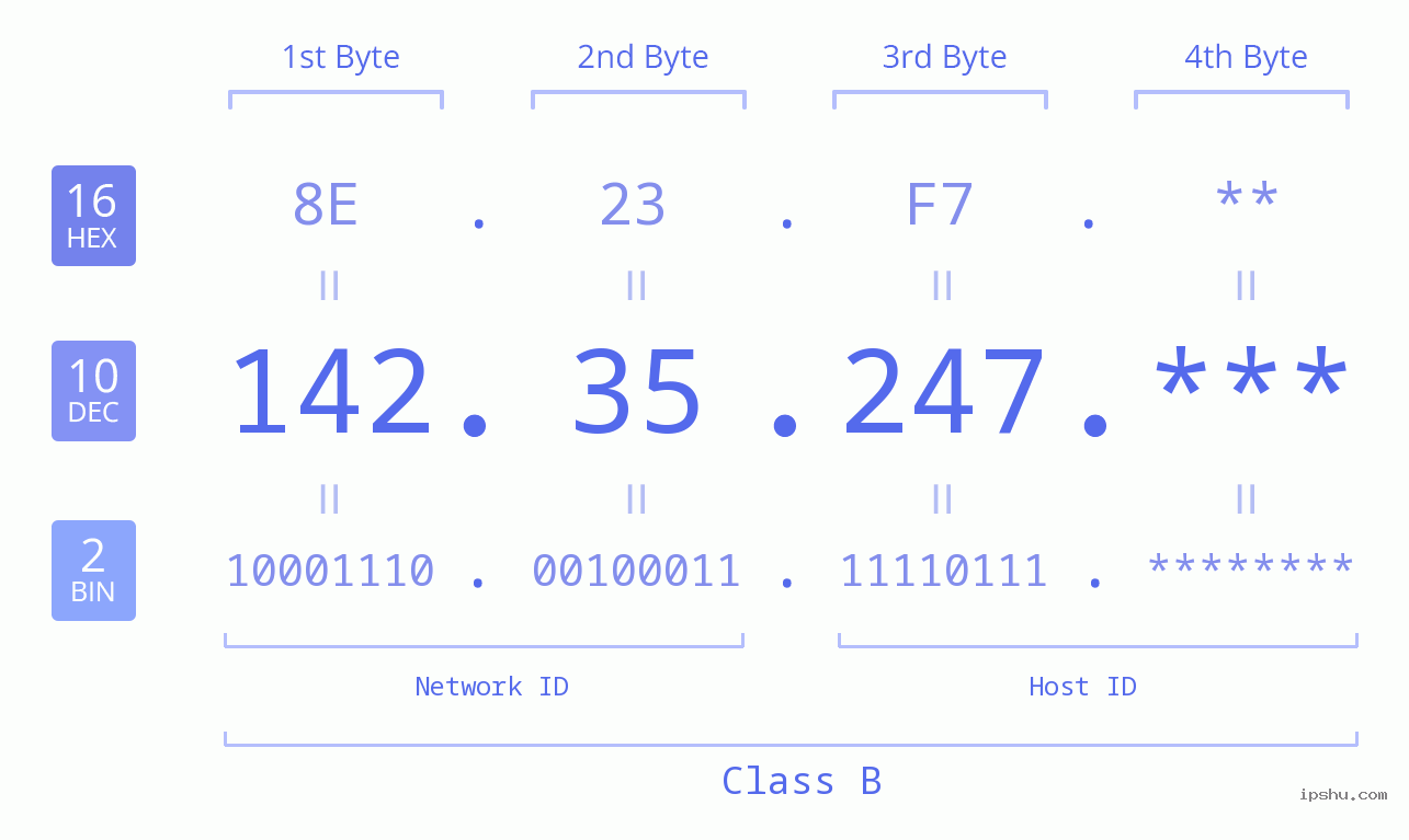 IP Address: 142.35.247 Data Structure Chart BIN DEC HEX IPv4: 142.35.247 Network Class, Net ID, Host ID