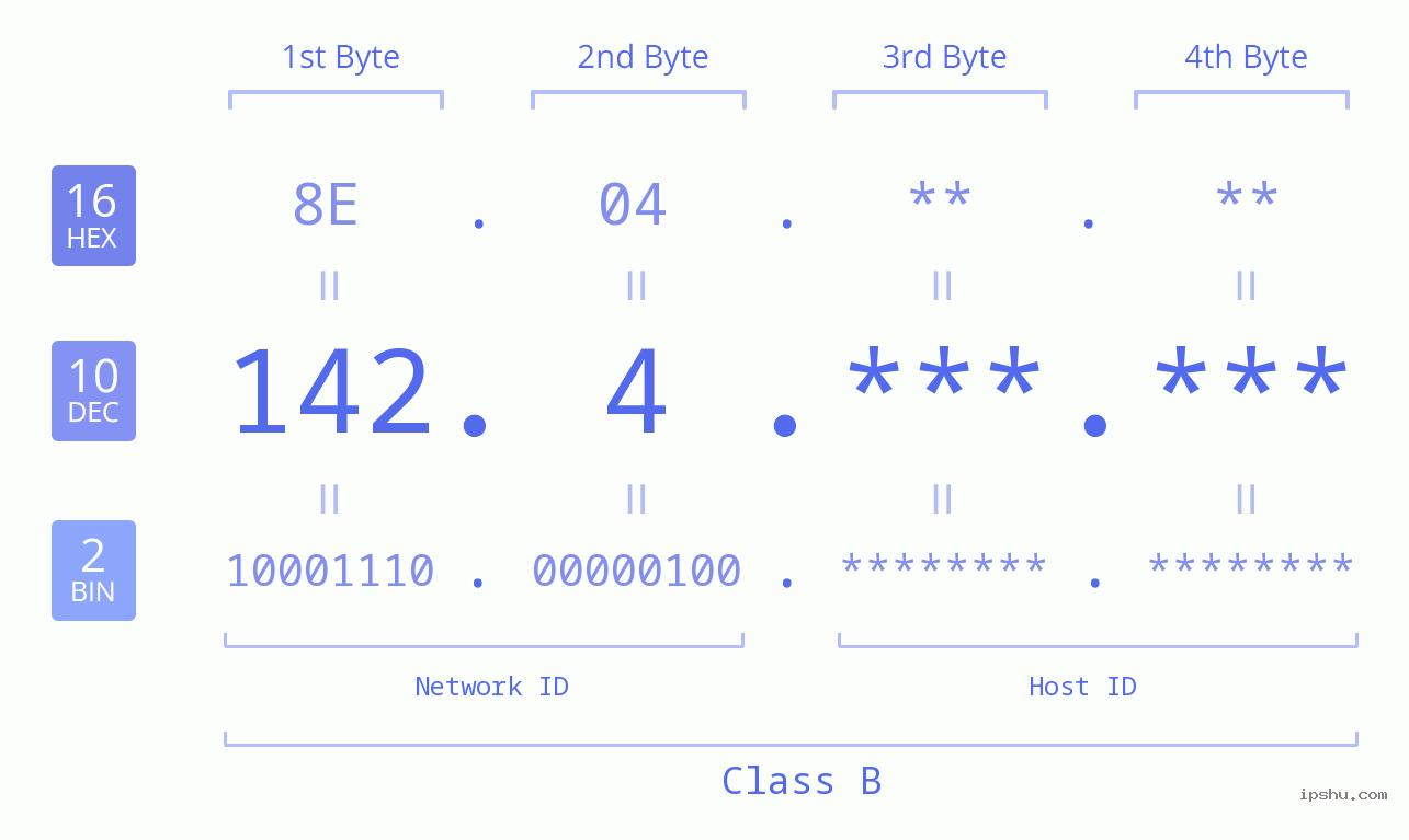 IPv4: 142.4 Network Class, Net ID, Host ID