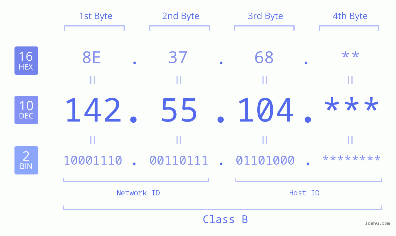 IPv4: 142.55.104 Network Class, Net ID, Host ID