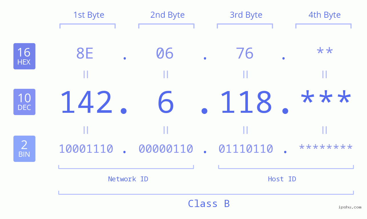 IPv4: 142.6.118 Network Class, Net ID, Host ID