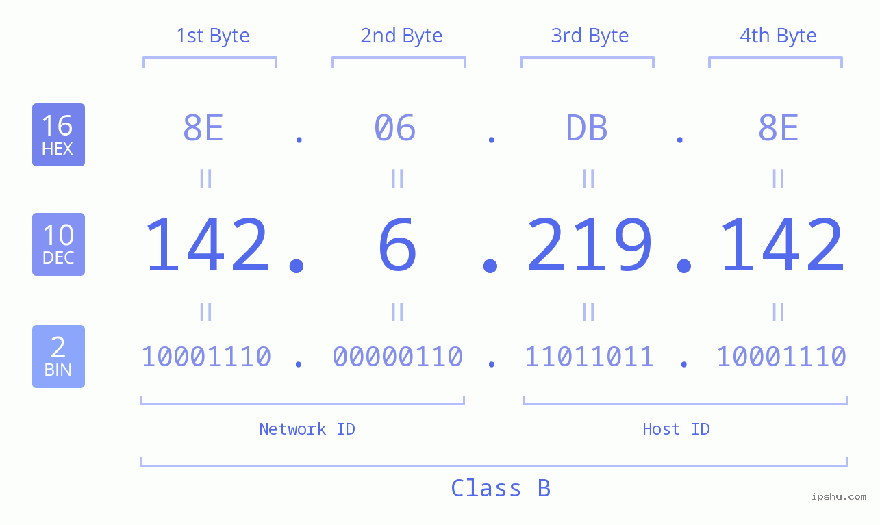 IPv4: 142.6.219.142 Network Class, Net ID, Host ID