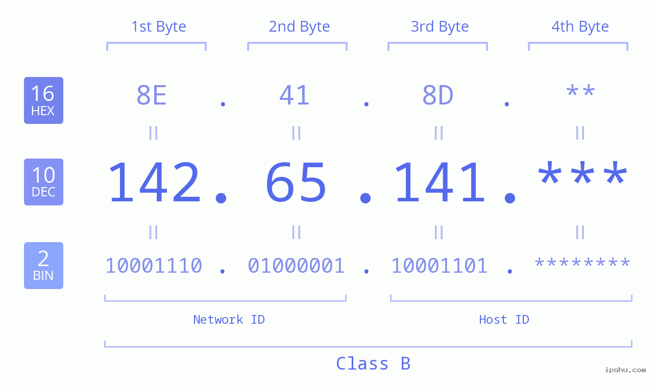 IP Address: 142.65.141 Data Structure Chart BIN DEC HEX IPv4: 142.65.141 Network Class, Net ID, Host ID