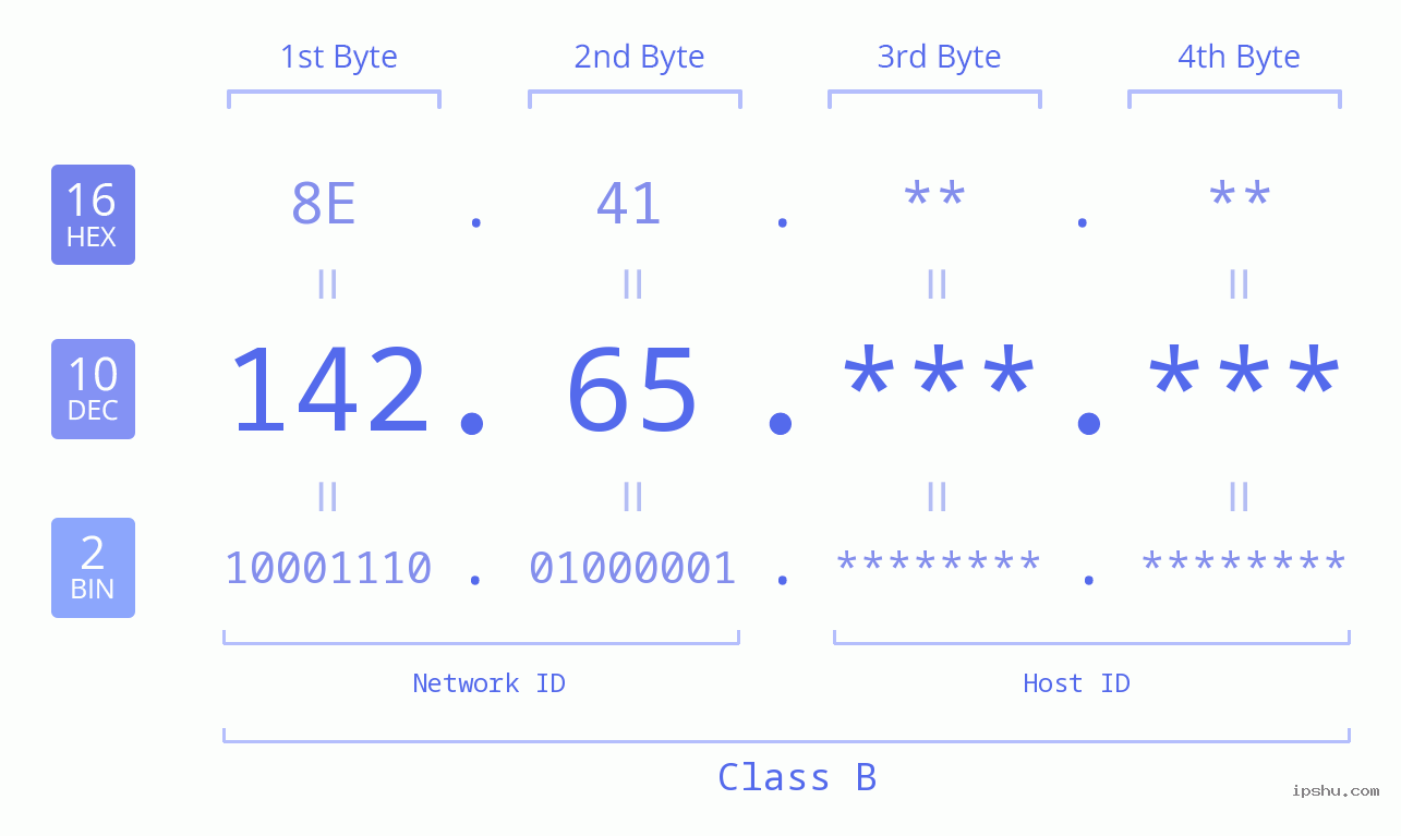 IPv4: 142.65 Network Class, Net ID, Host ID