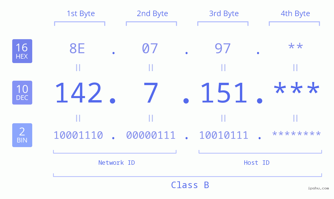 IP Address: 142.7.151 Data Structure Chart BIN DEC HEX IPv4: 142.7.151 Network Class, Net ID, Host ID