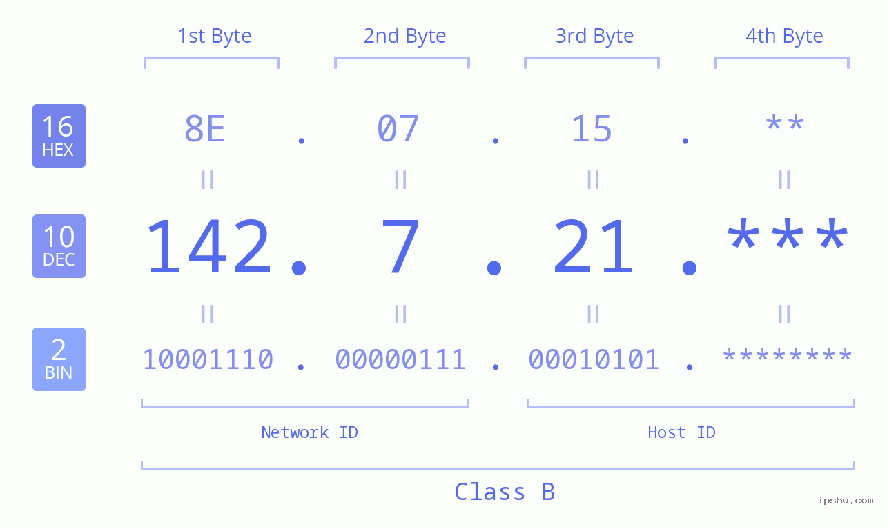 IP Address: 142.7.21 Data Structure Chart BIN DEC HEX IPv4: 142.7.21 Network Class, Net ID, Host ID