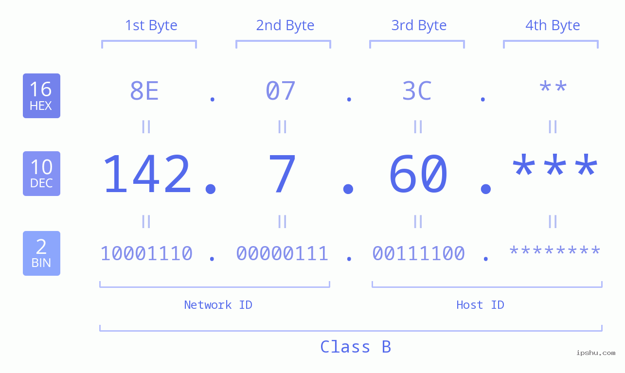 IP Address: 142.7.60 Data Structure Chart BIN DEC HEX IPv4: 142.7.60 Network Class, Net ID, Host ID
