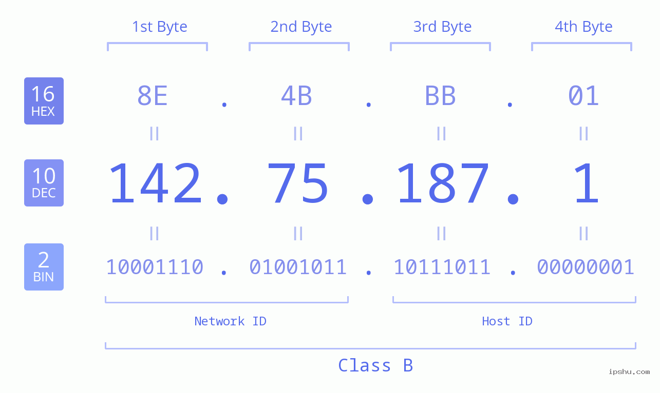 IPv4: 142.75.187.1 Network Class, Net ID, Host ID