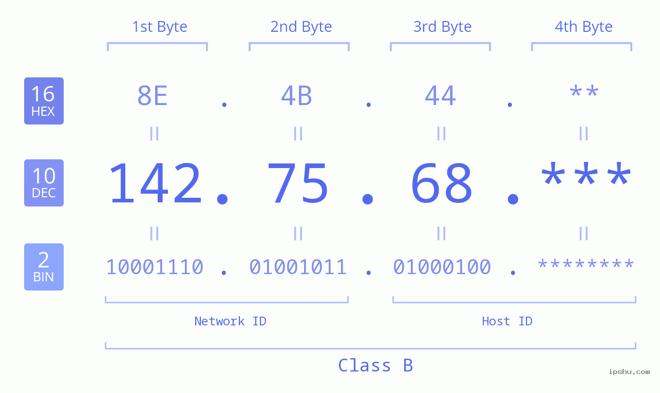 IP Address: 142.75.68 Data Structure Chart BIN DEC HEX IPv4: 142.75.68 Network Class, Net ID, Host ID