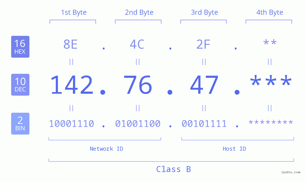 IP Address: 142.76.47 Data Structure Chart BIN DEC HEX IPv4: 142.76.47 Network Class, Net ID, Host ID