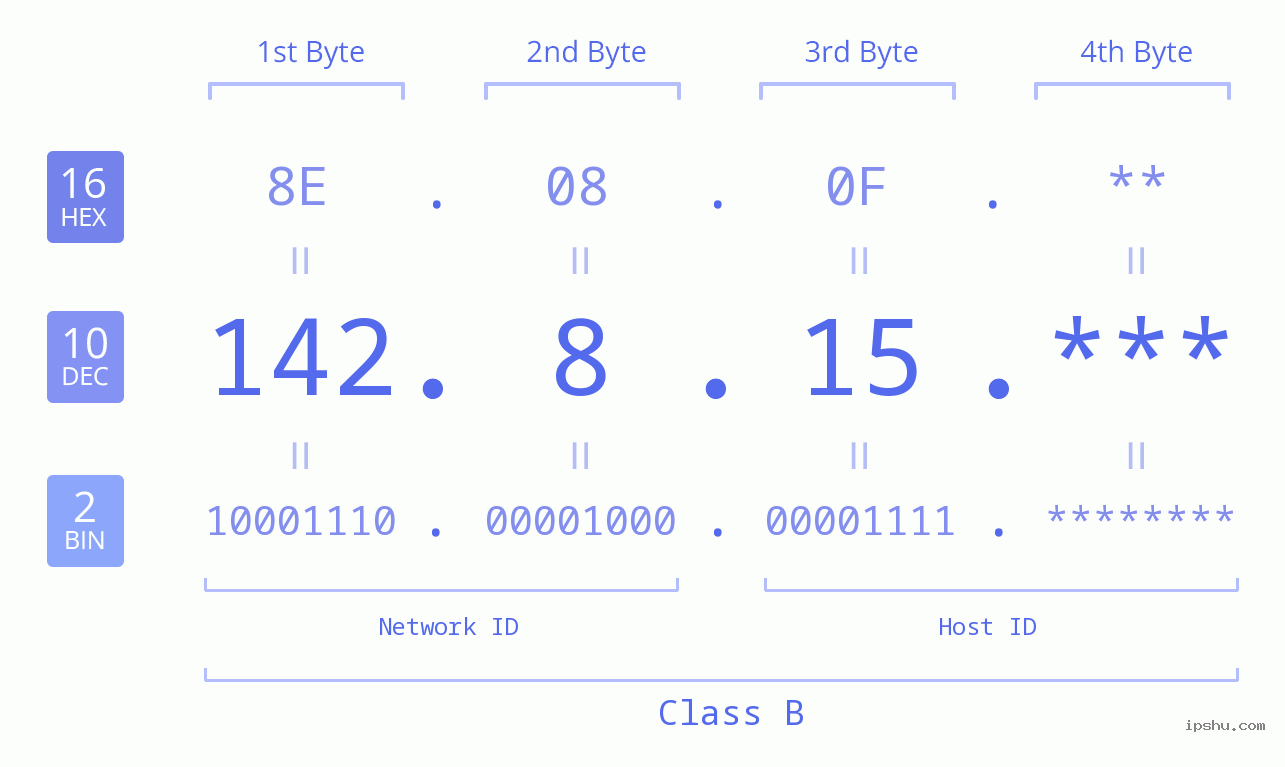 IP Address: 142.8.15 Data Structure Chart BIN DEC HEX IPv4: 142.8.15 Network Class, Net ID, Host ID