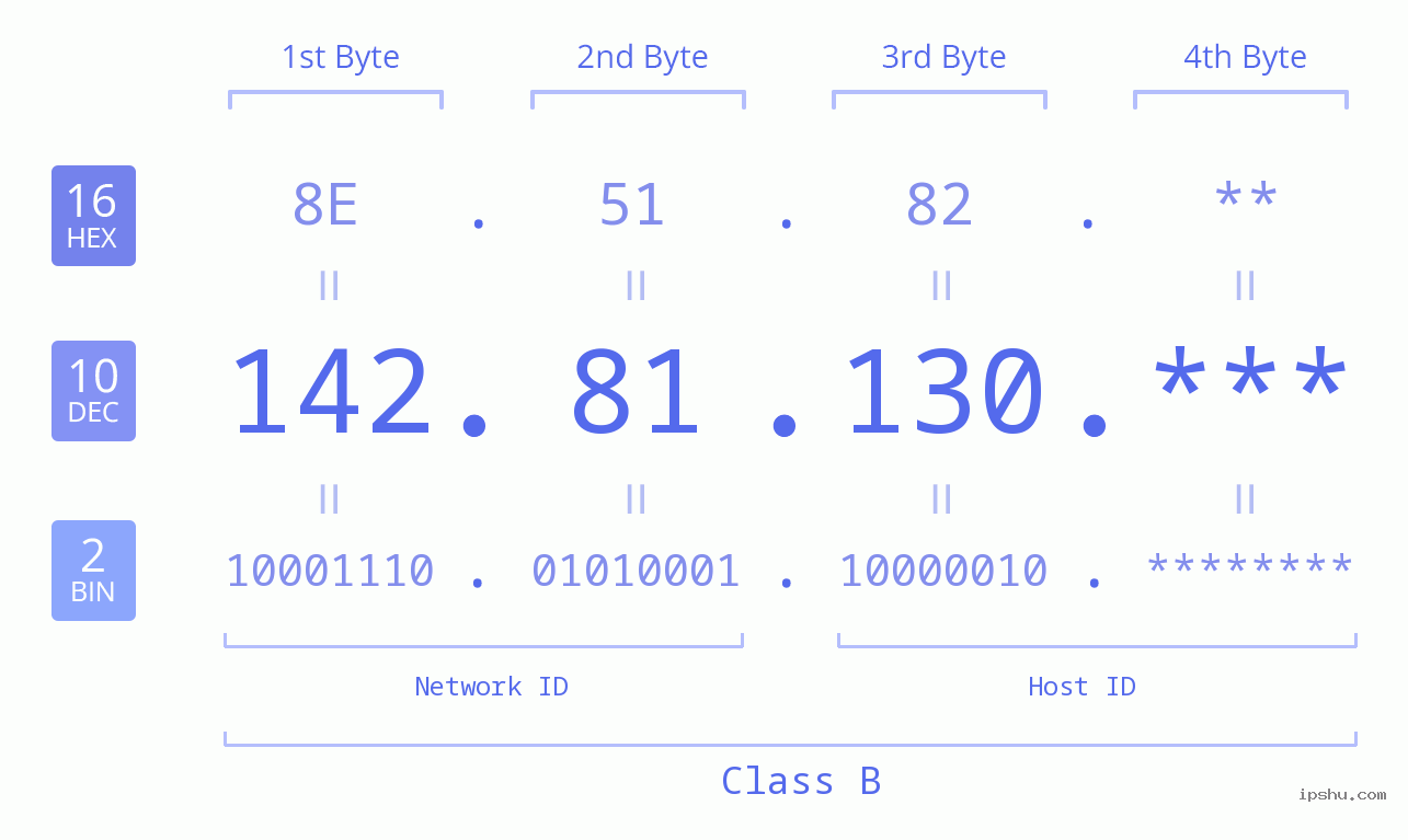 IP Address: 142.81.130 Data Structure Chart BIN DEC HEX IPv4: 142.81.130 Network Class, Net ID, Host ID