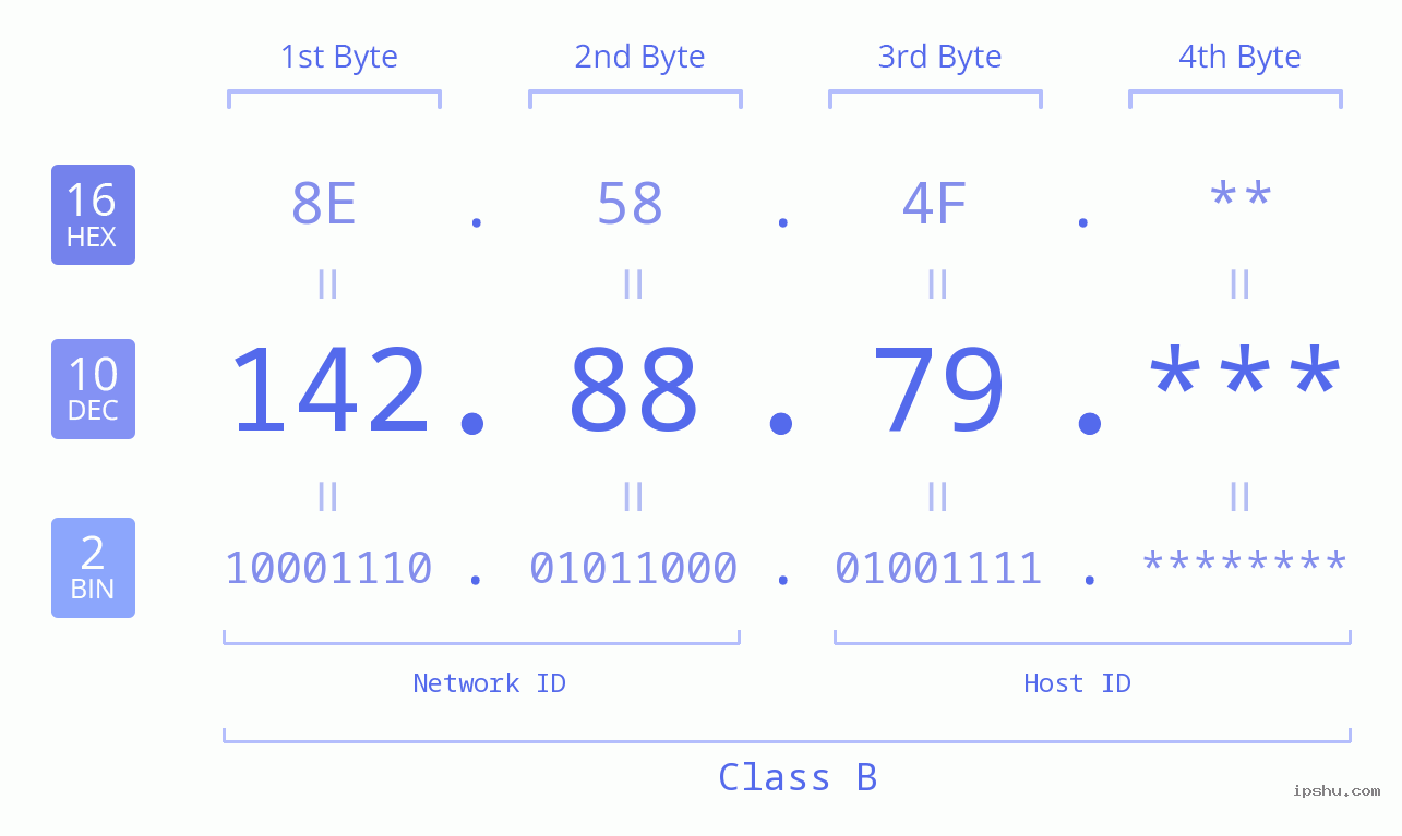 IP Address: 142.88.79 Data Structure Chart BIN DEC HEX IPv4: 142.88.79 Network Class, Net ID, Host ID