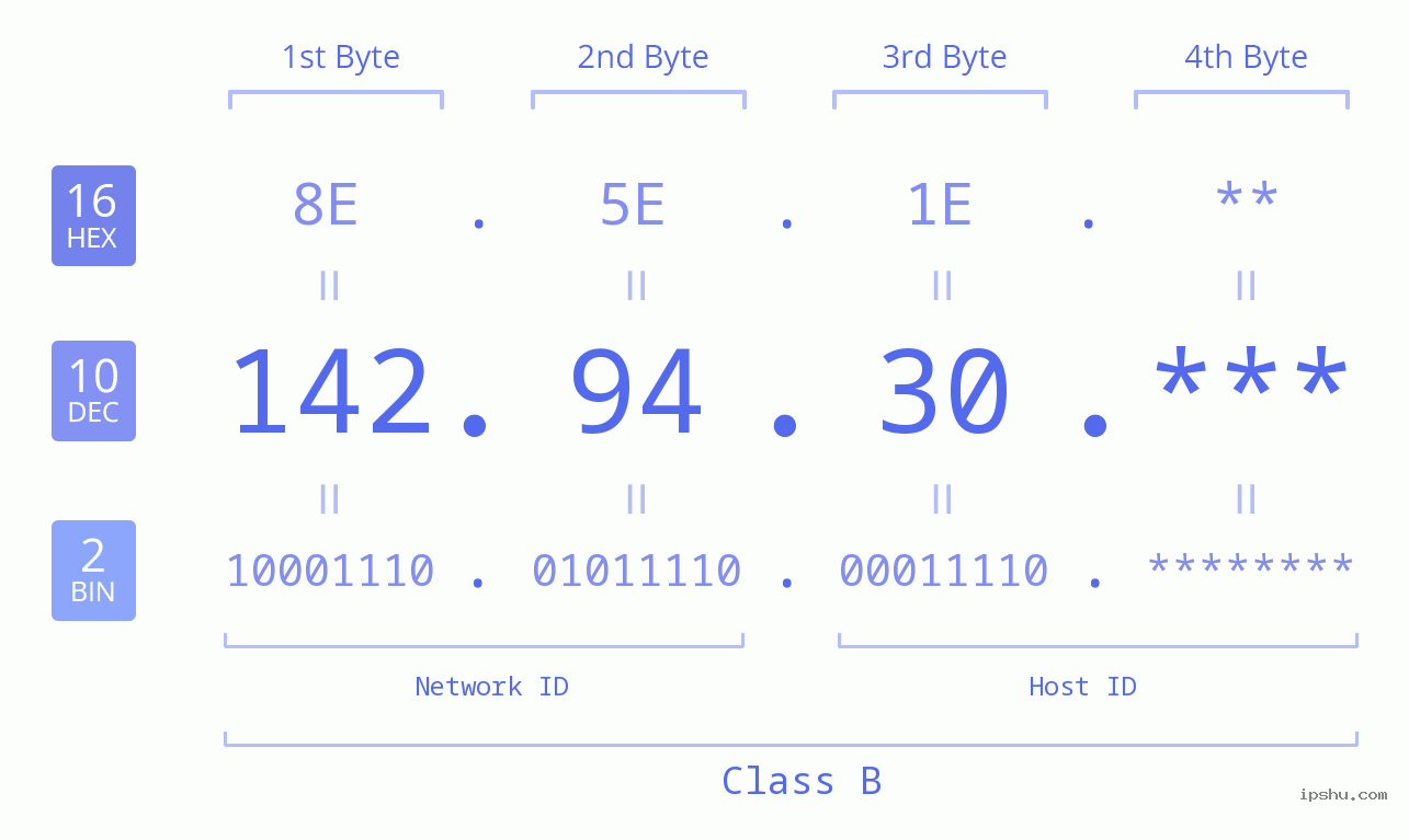 IP Address: 142.94.30 Data Structure Chart BIN DEC HEX IPv4: 142.94.30 Network Class, Net ID, Host ID