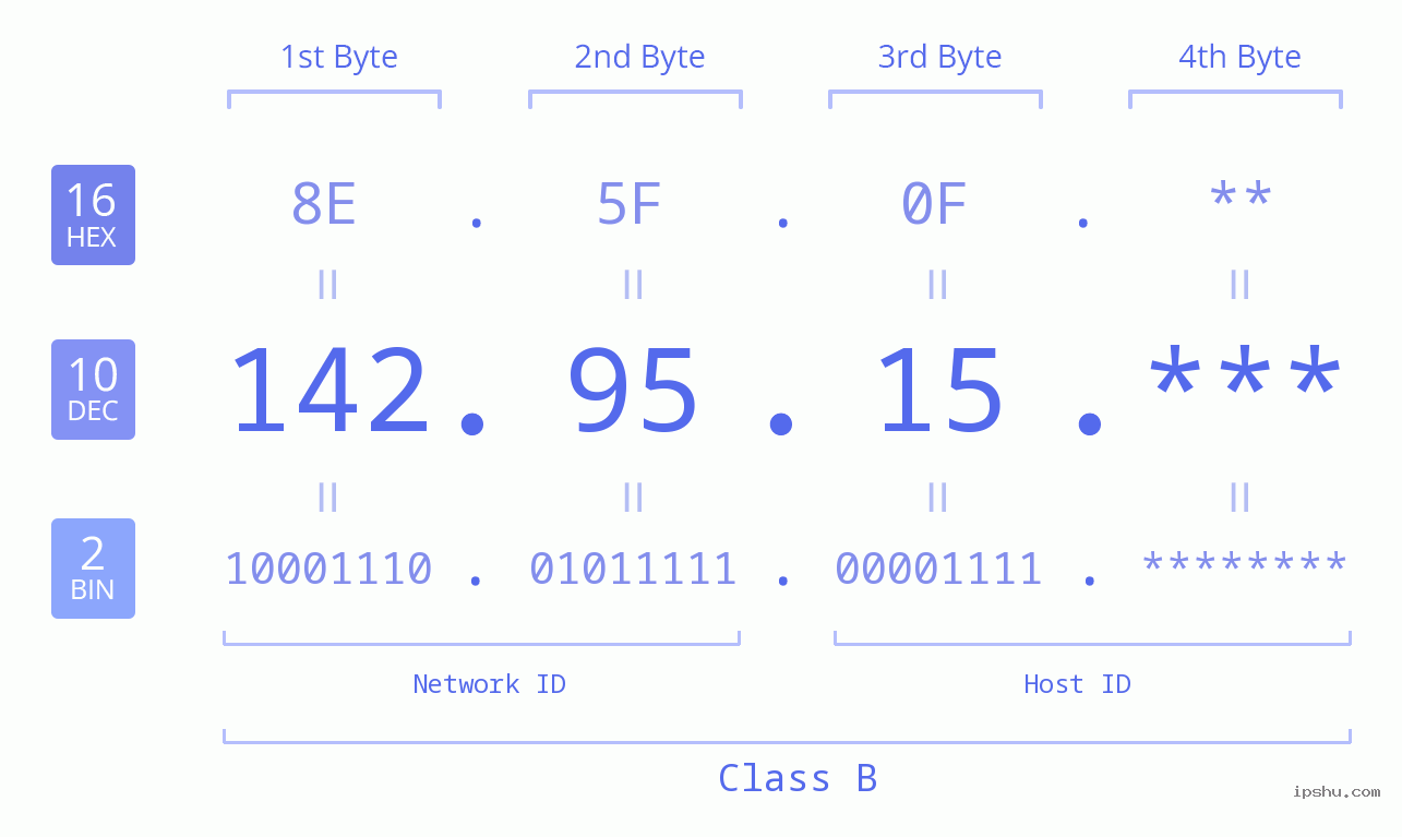 IP Address: 142.95.15 Data Structure Chart BIN DEC HEX IPv4: 142.95.15 Network Class, Net ID, Host ID