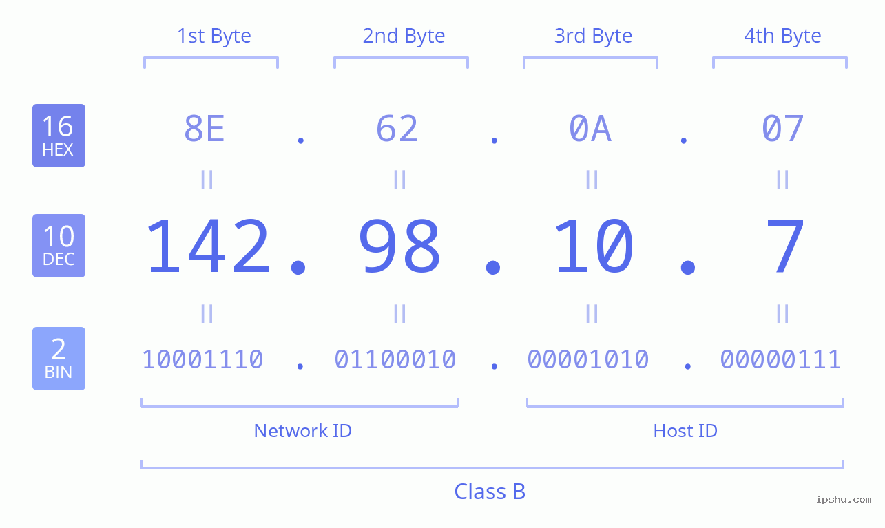 IPv4: 142.98.10.7 Network Class, Net ID, Host ID