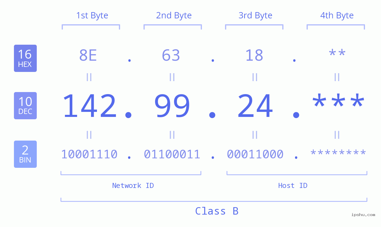 IP Address: 142.99.24 Data Structure Chart BIN DEC HEX IPv4: 142.99.24 Network Class, Net ID, Host ID