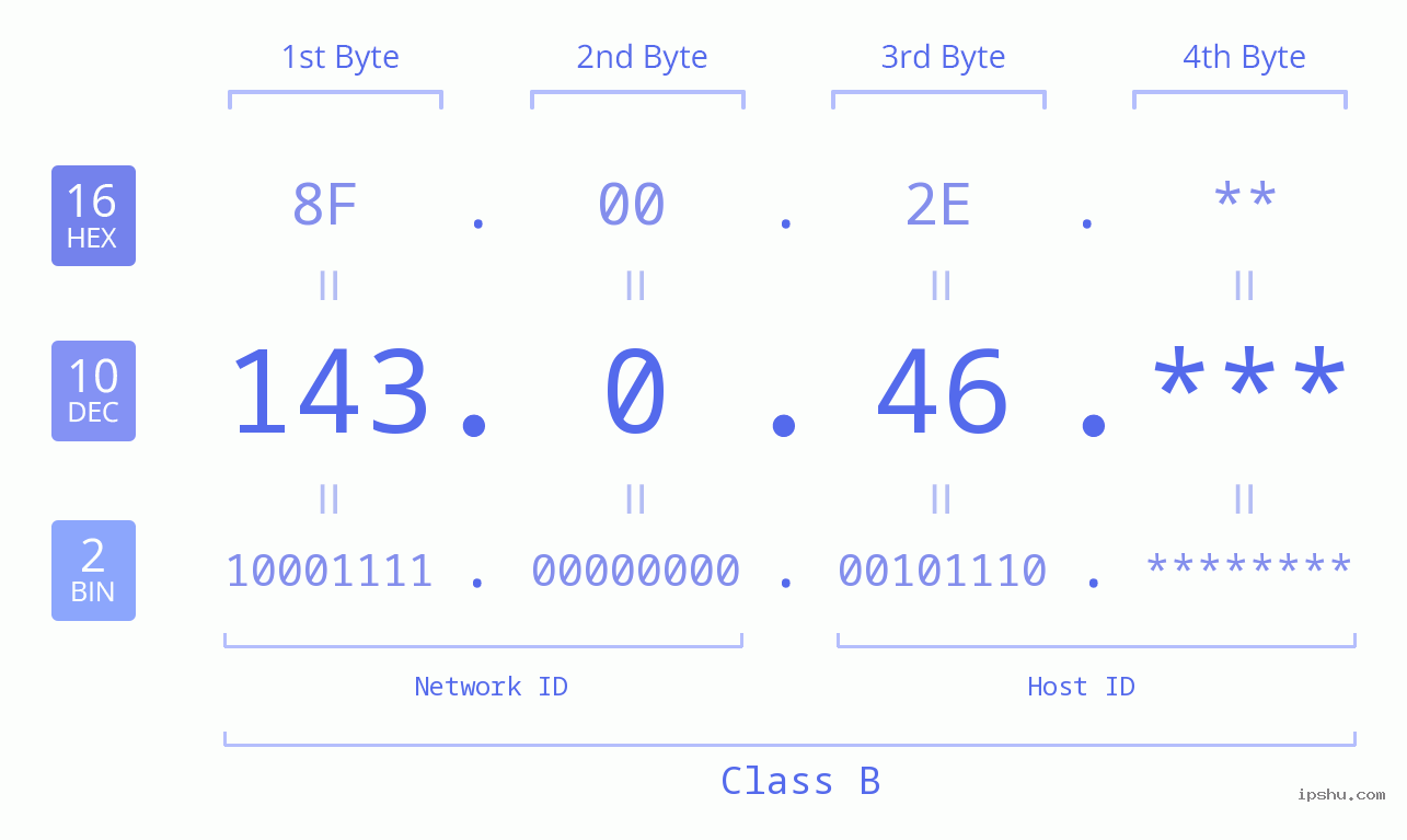 IP Address: 143.0.46 Data Structure Chart BIN DEC HEX IPv4: 143.0.46 Network Class, Net ID, Host ID