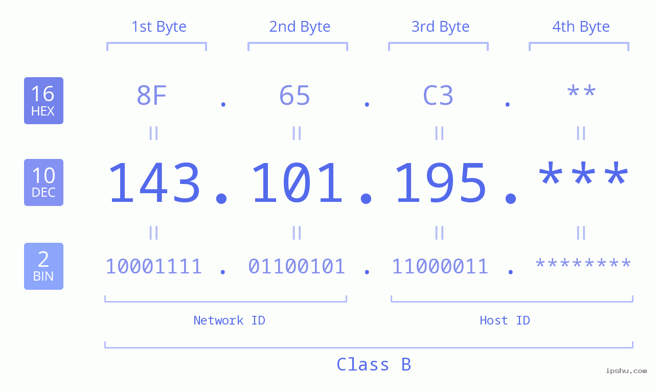 IP Address: 143.101.195 Data Structure Chart BIN DEC HEX IPv4: 143.101.195 Network Class, Net ID, Host ID