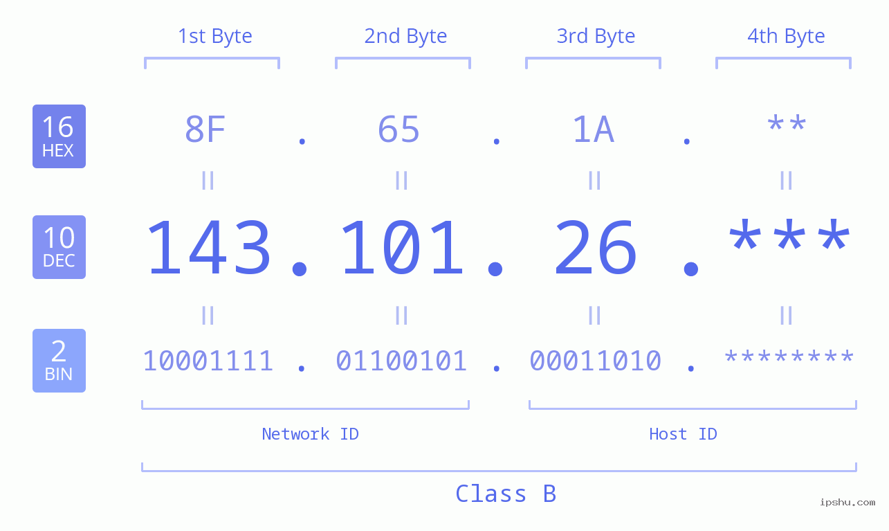 IP Address: 143.101.26 Data Structure Chart BIN DEC HEX IPv4: 143.101.26 Network Class, Net ID, Host ID