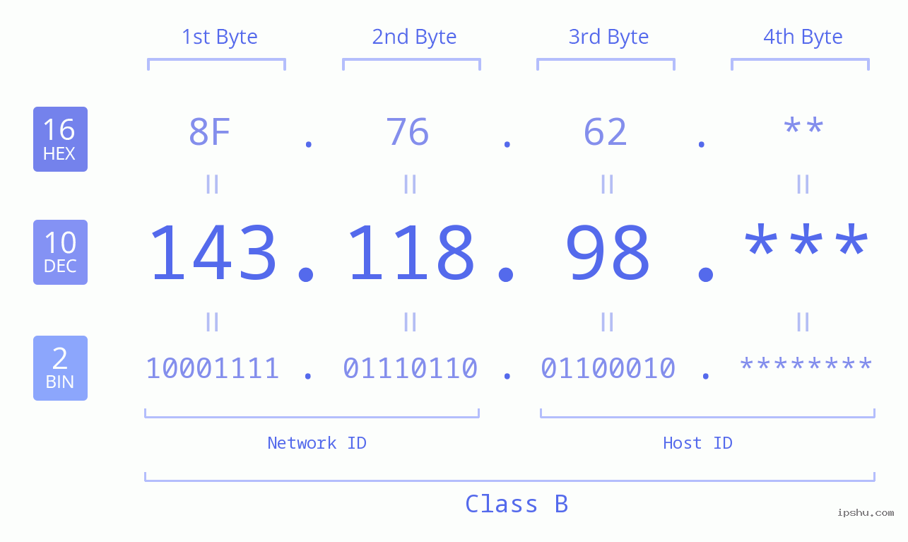 IP Address: 143.118.98 Data Structure Chart BIN DEC HEX IPv4: 143.118.98 Network Class, Net ID, Host ID