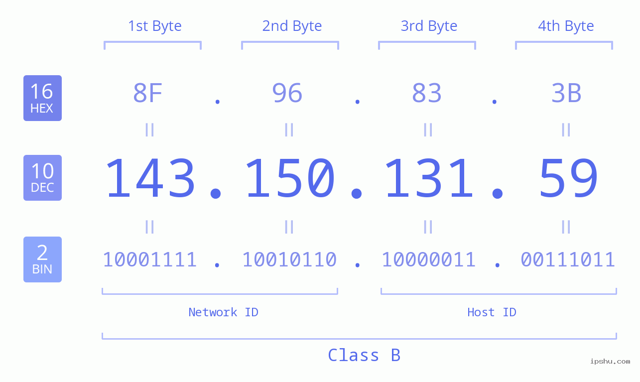 IPv4: 143.150.131.59 Network Class, Net ID, Host ID