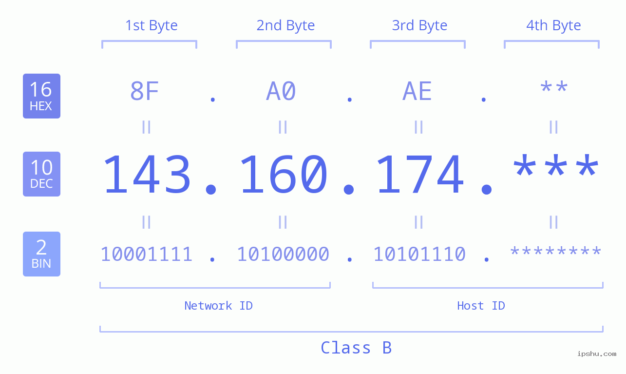 IP Address: 143.160.174 Data Structure Chart BIN DEC HEX IPv4: 143.160.174 Network Class, Net ID, Host ID