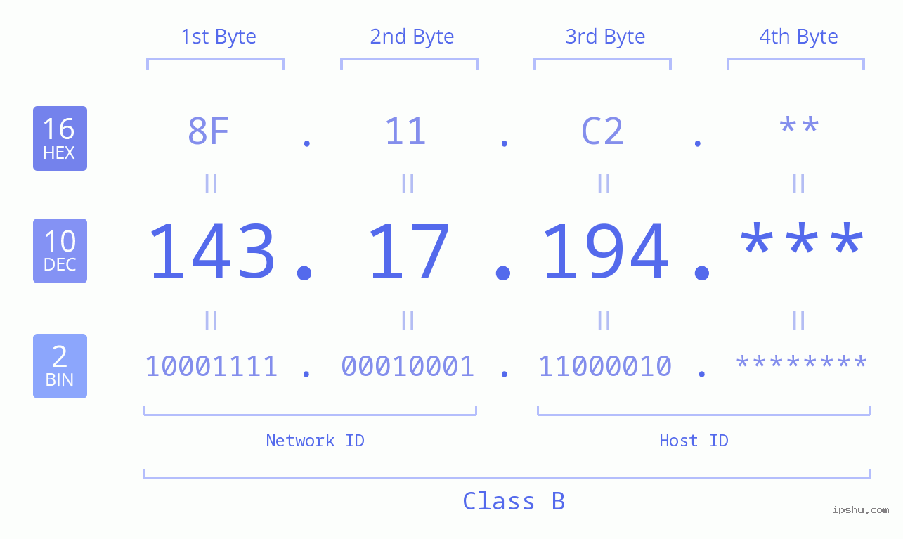 IP Address: 143.17.194 Data Structure Chart BIN DEC HEX IPv4: 143.17.194 Network Class, Net ID, Host ID
