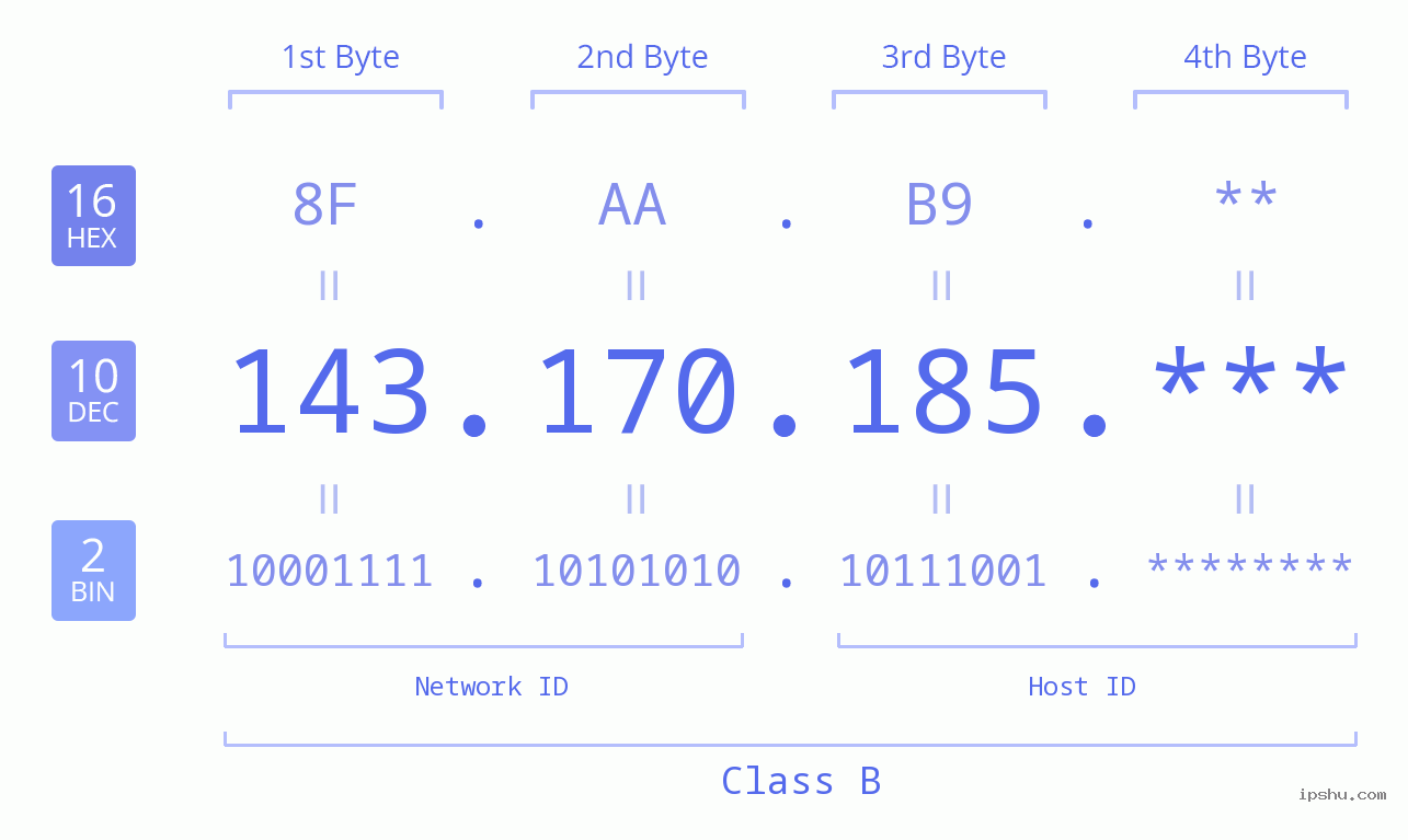 IP Address: 143.170.185 Data Structure Chart BIN DEC HEX IPv4: 143.170.185 Network Class, Net ID, Host ID