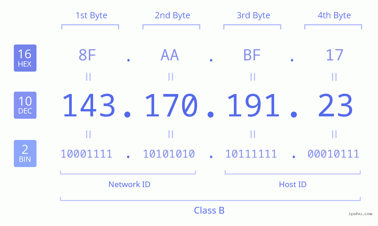 IPv4: 143.170.191.23 Network Class, Net ID, Host ID