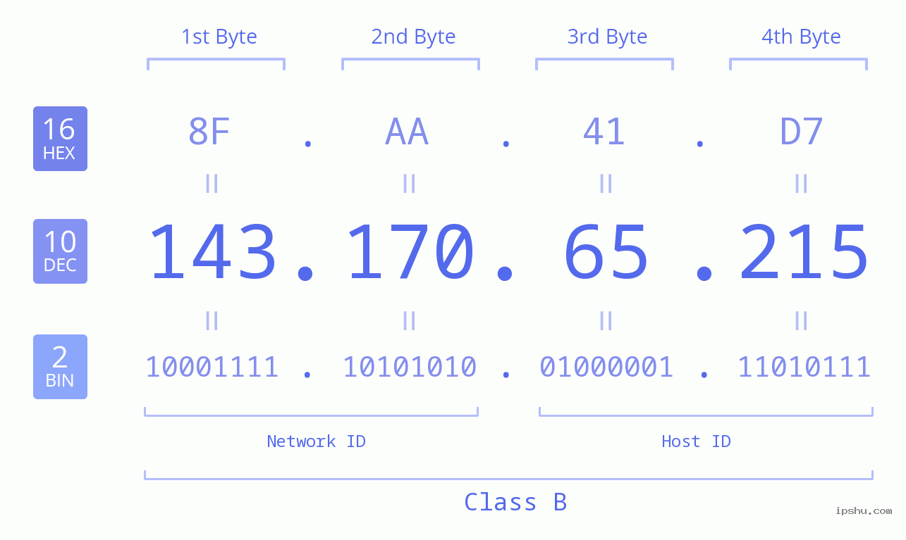 IPv4: 143.170.65.215 Network Class, Net ID, Host ID