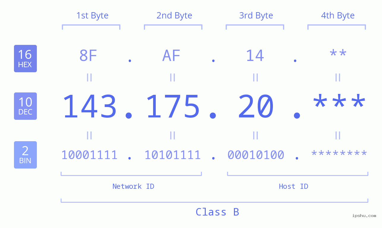 IP Address: 143.175.20 Data Structure Chart BIN DEC HEX IPv4: 143.175.20 Network Class, Net ID, Host ID