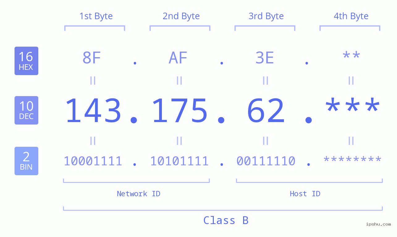 IP Address: 143.175.62 Data Structure Chart BIN DEC HEX IPv4: 143.175.62 Network Class, Net ID, Host ID