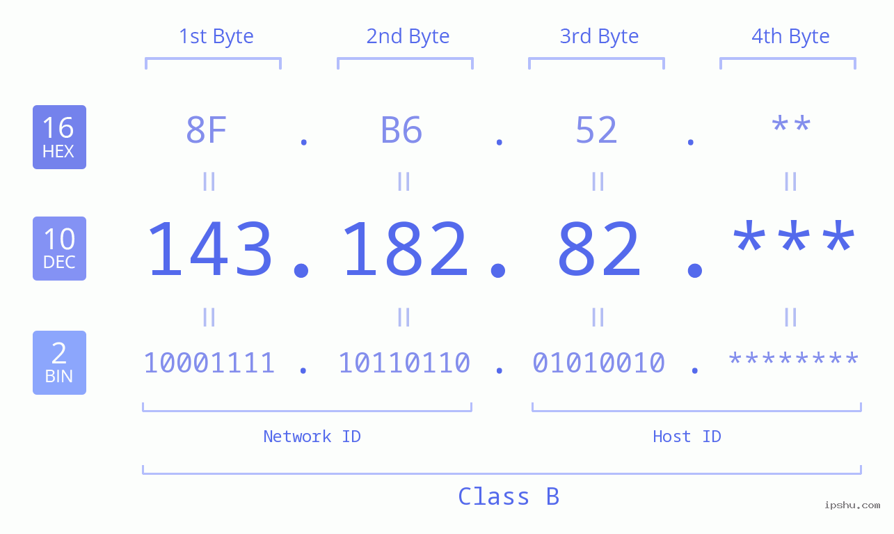 IP Address: 143.182.82 Data Structure Chart BIN DEC HEX IPv4: 143.182.82 Network Class, Net ID, Host ID