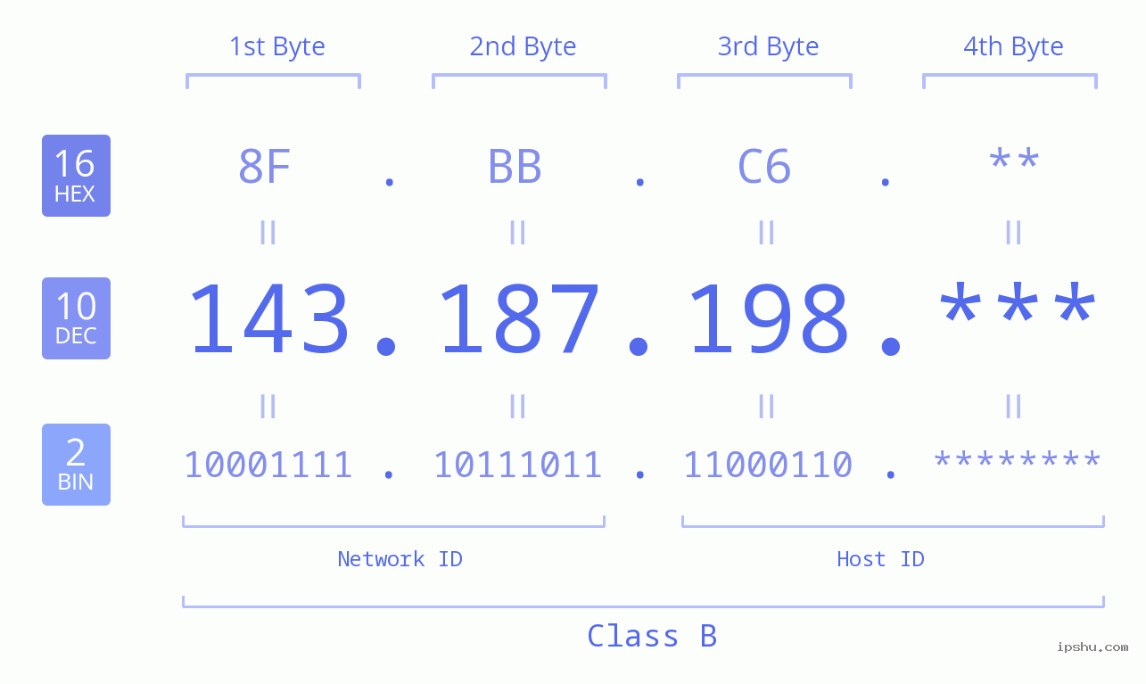 IP Address: 143.187.198 Data Structure Chart BIN DEC HEX IPv4: 143.187.198 Network Class, Net ID, Host ID
