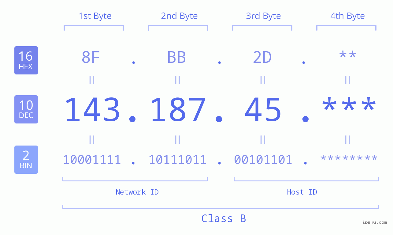 IP Address: 143.187.45 Data Structure Chart BIN DEC HEX IPv4: 143.187.45 Network Class, Net ID, Host ID