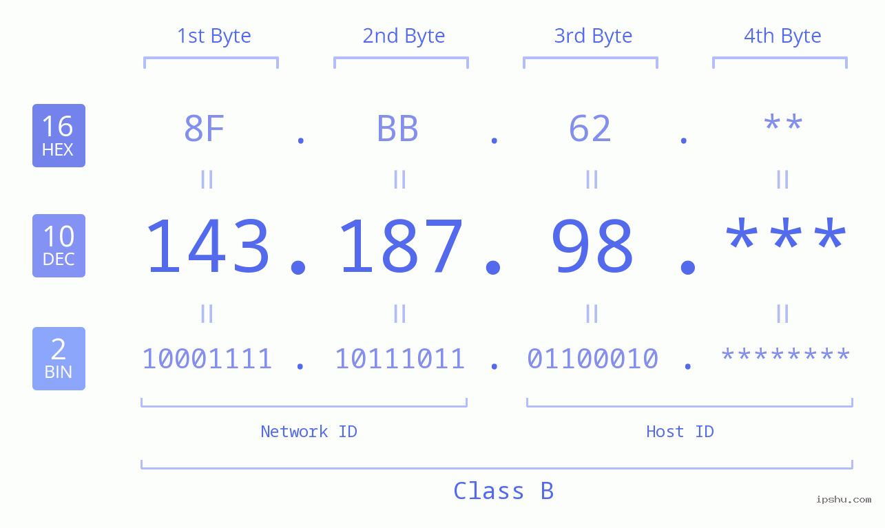 IP Address: 143.187.98 Data Structure Chart BIN DEC HEX IPv4: 143.187.98 Network Class, Net ID, Host ID